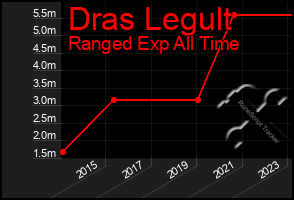 Total Graph of Dras Legult