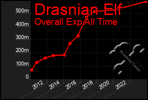 Total Graph of Drasnian Elf