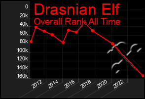 Total Graph of Drasnian Elf