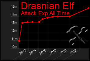 Total Graph of Drasnian Elf