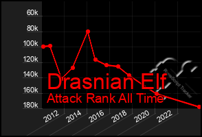 Total Graph of Drasnian Elf