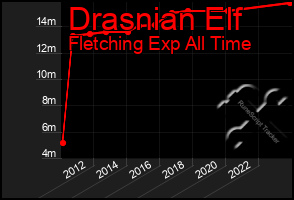 Total Graph of Drasnian Elf