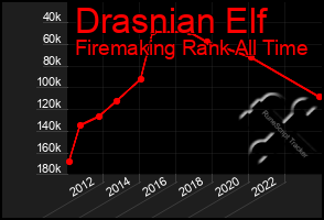 Total Graph of Drasnian Elf