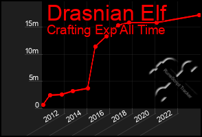 Total Graph of Drasnian Elf