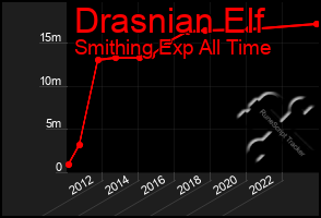 Total Graph of Drasnian Elf