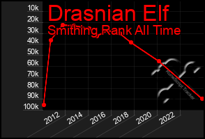 Total Graph of Drasnian Elf