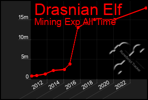 Total Graph of Drasnian Elf