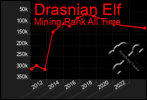 Total Graph of Drasnian Elf