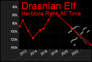 Total Graph of Drasnian Elf