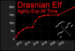 Total Graph of Drasnian Elf