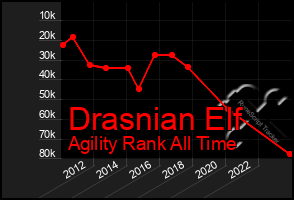 Total Graph of Drasnian Elf