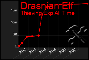 Total Graph of Drasnian Elf