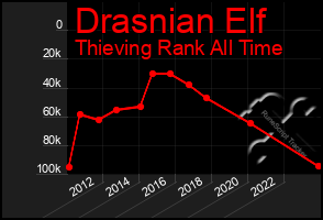 Total Graph of Drasnian Elf