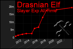 Total Graph of Drasnian Elf