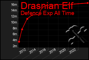 Total Graph of Drasnian Elf