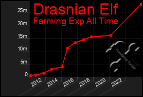 Total Graph of Drasnian Elf