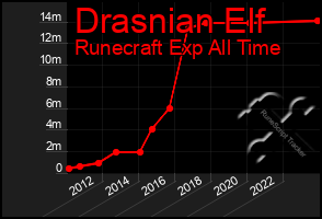 Total Graph of Drasnian Elf