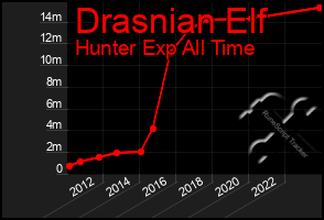 Total Graph of Drasnian Elf