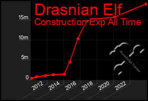 Total Graph of Drasnian Elf