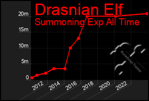 Total Graph of Drasnian Elf