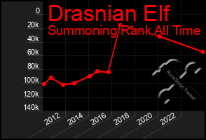 Total Graph of Drasnian Elf