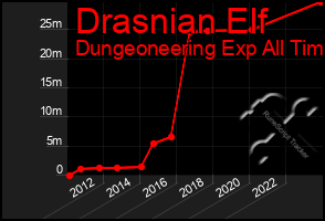 Total Graph of Drasnian Elf