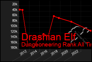 Total Graph of Drasnian Elf