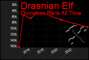 Total Graph of Drasnian Elf