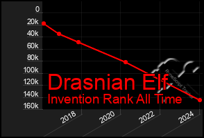 Total Graph of Drasnian Elf