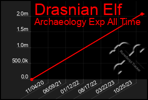 Total Graph of Drasnian Elf