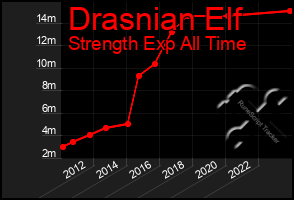 Total Graph of Drasnian Elf