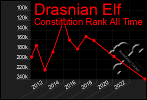 Total Graph of Drasnian Elf