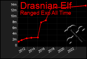 Total Graph of Drasnian Elf