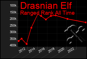 Total Graph of Drasnian Elf