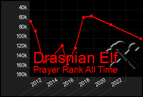 Total Graph of Drasnian Elf