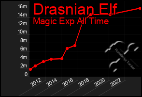 Total Graph of Drasnian Elf