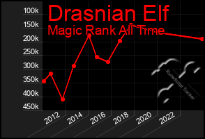 Total Graph of Drasnian Elf