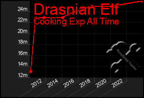 Total Graph of Drasnian Elf