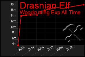 Total Graph of Drasnian Elf