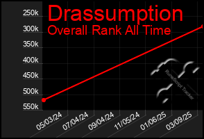 Total Graph of Drassumption