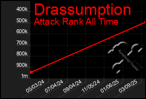 Total Graph of Drassumption