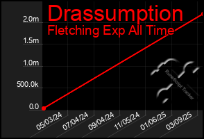 Total Graph of Drassumption
