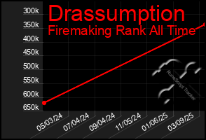 Total Graph of Drassumption