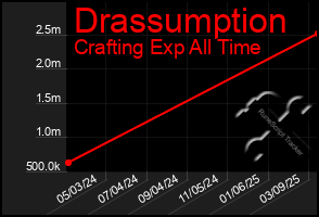 Total Graph of Drassumption