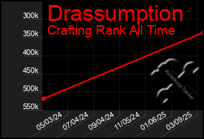 Total Graph of Drassumption