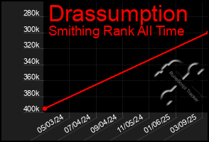 Total Graph of Drassumption