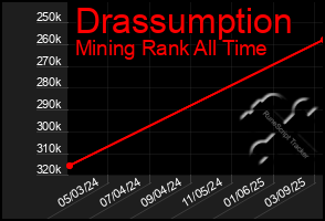 Total Graph of Drassumption