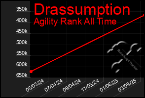 Total Graph of Drassumption