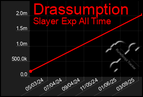 Total Graph of Drassumption