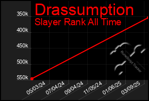 Total Graph of Drassumption